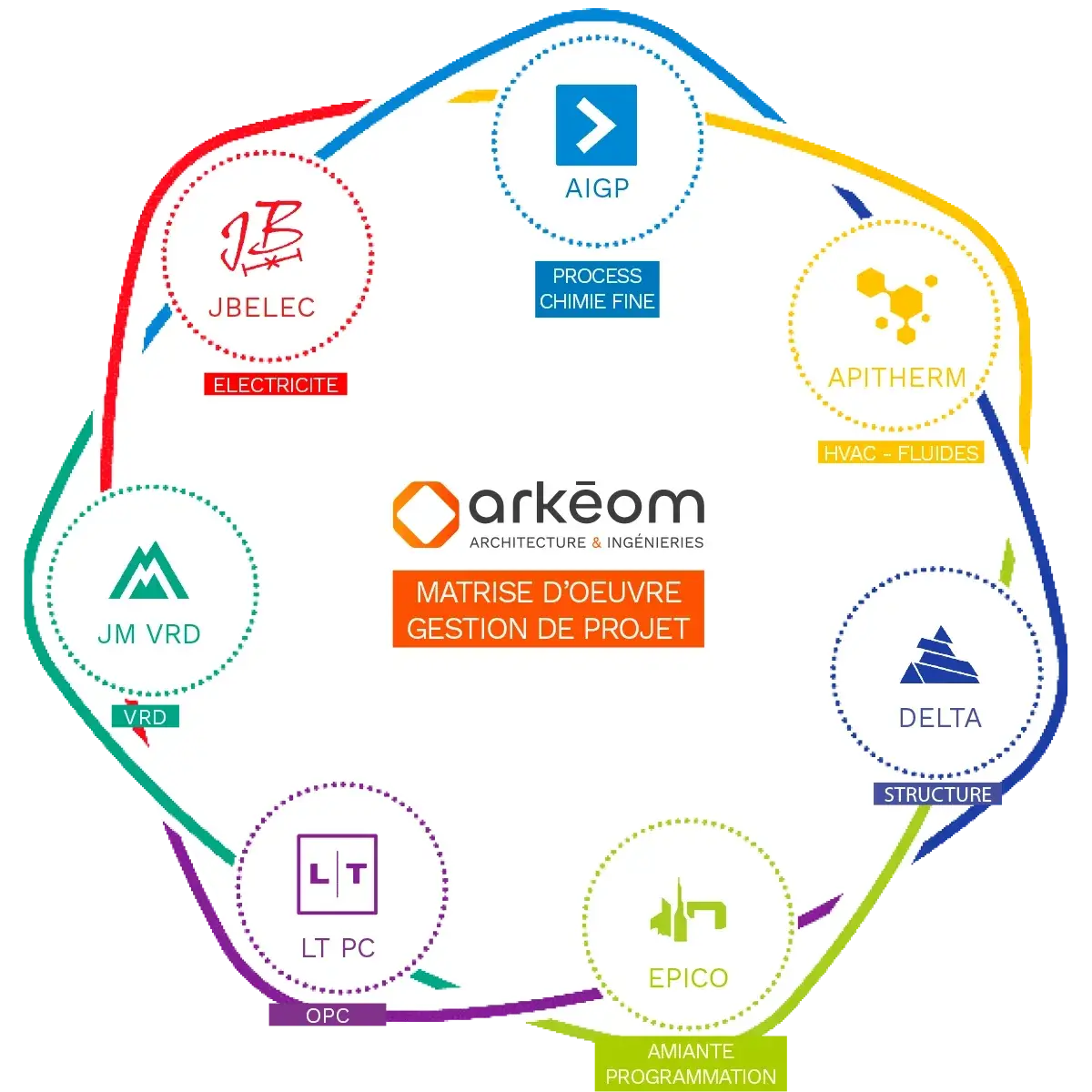 Schéma du groupement Arkeom avec ses entités spécialisées : AIGP, Apitherm, Delta, Epico, JBELEC, JM VRD, LT PC, maîtrise d'oeuvre et ingénierie pluridisciplinaire
